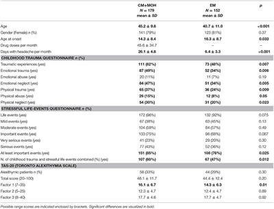 Traumatic Experiences, Stressful Events, and Alexithymia in Chronic Migraine With Medication Overuse